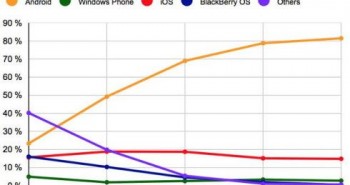iOS-y-Android-tienen-una-cuota-combinada-del-96