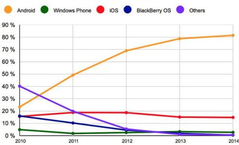 iOS-y-Android-tienen-una-cuota-combinada-del-96