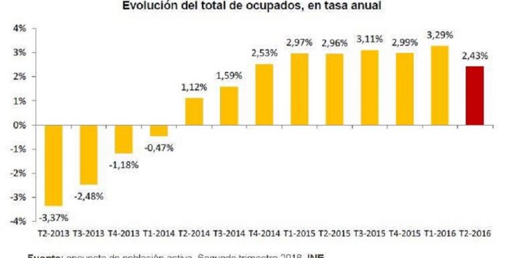 TASA DE OCUPADOS (Evolución)