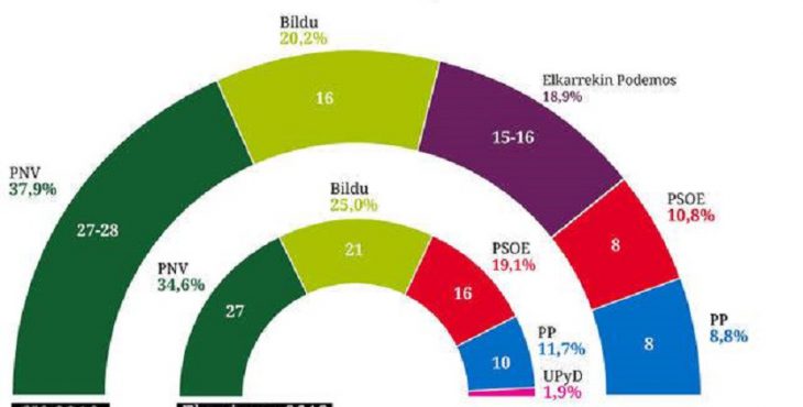 LA ENCUESTA DEL C. I. S. (Euskadi)