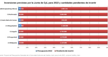 inversiones previstas centros de salud y pendientes de invertir region leonesa