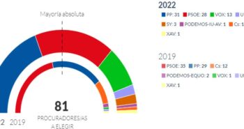 elecciones cyl